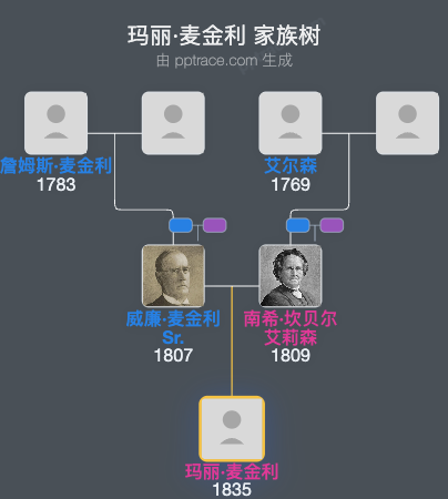 玛丽·麦金利家族树全览