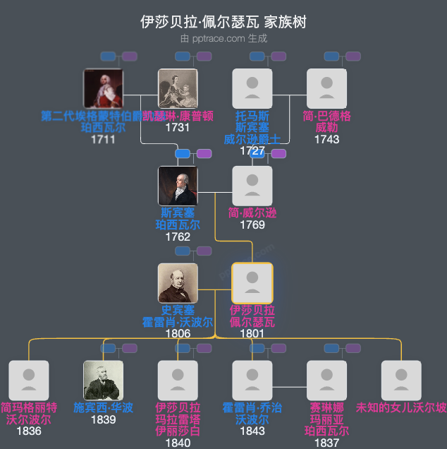 伊莎贝拉·佩尔瑟瓦家族树全览