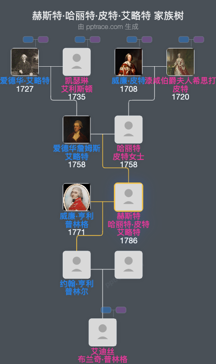 赫斯特·哈丽特·皮特·艾略特家族树全览