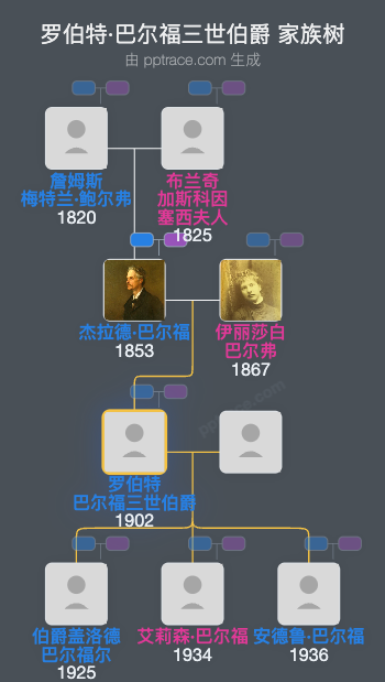 罗伯特·巴尔福三世伯爵家族树全览