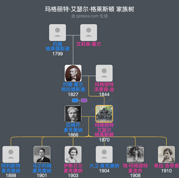 玛格丽特·艾瑟尔·格莱斯顿家族树全览