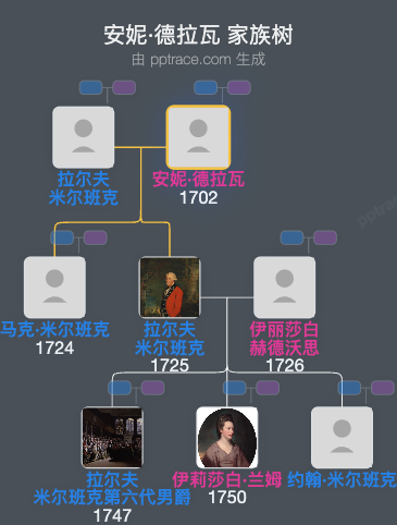 安妮·德拉瓦家族树全览