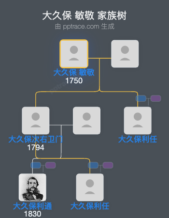 大久保 敏敬家族树全览