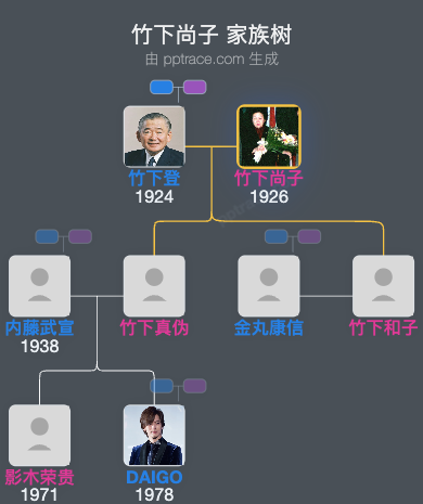 竹下尚子家族树全览