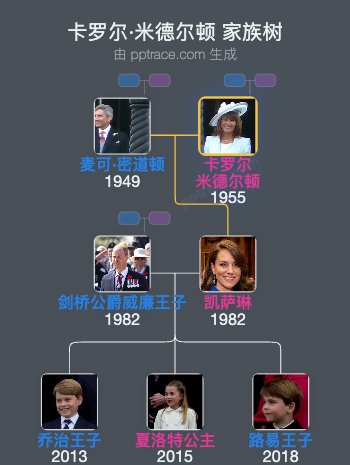 卡罗尔·米德尔顿家族树全览