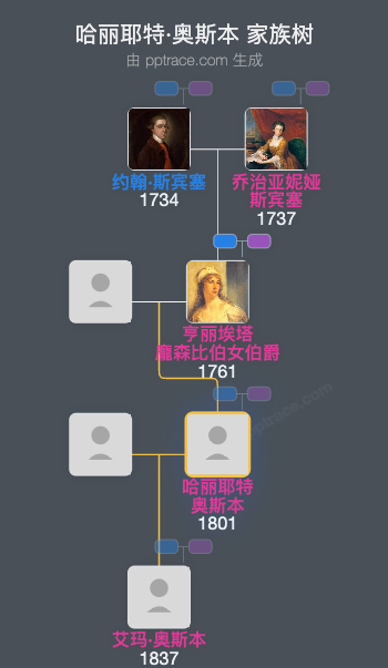 哈丽耶特·奥斯本，戈多尔芬男爵夫人家族树全览