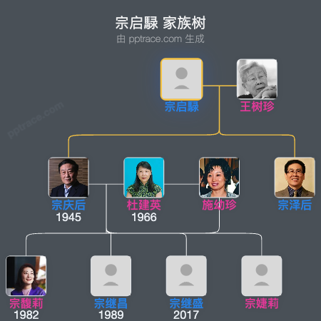 宗启騄 家族树全览