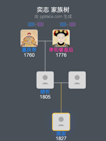 奕志家族树全览