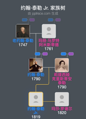 约翰·泰勒 Jr.家族树全览