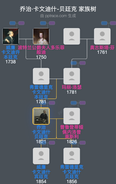 乔治·卡文迪什-贝廷克家族树全览