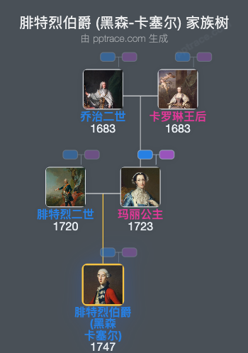 腓特烈伯爵 (黑森-卡塞尔)家族树全览