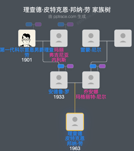 理查德·皮特克恩·邦纳·劳家族树全览