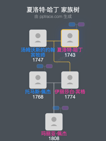 夏洛特·哈丁家族树全览