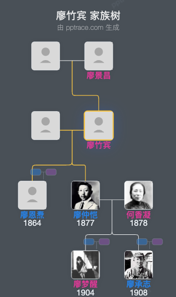 廖竹宾 家族树全览