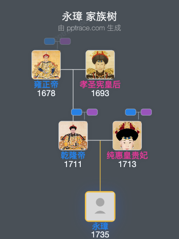 永璋家族树全览
