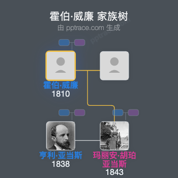 霍伯·威廉家族树全览