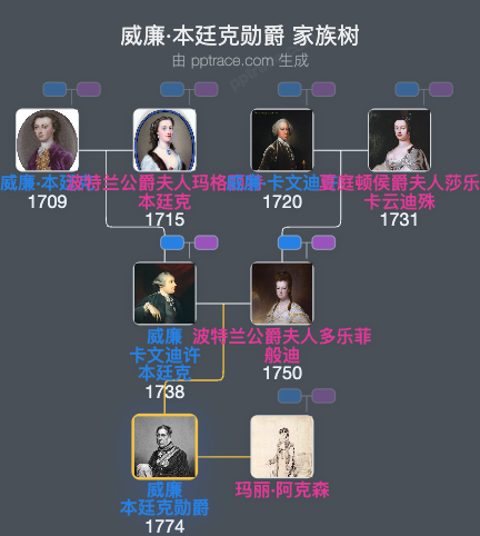 威廉·本廷克勋爵家族树全览