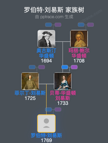 罗伯特·刘易斯家族树全览