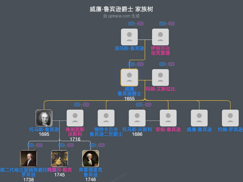 威廉·鲁宾逊爵士家族树全览