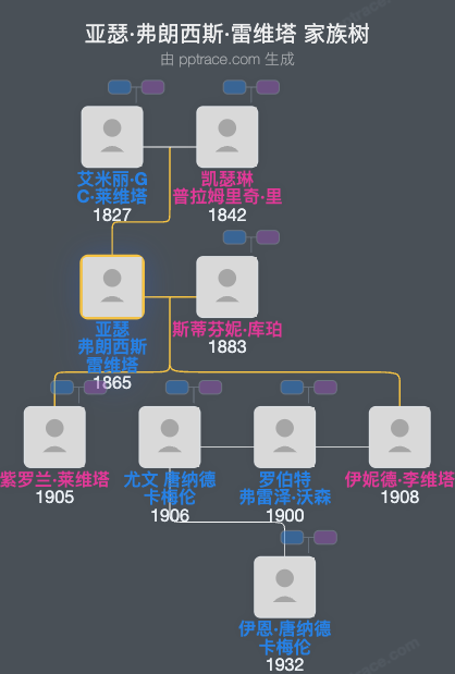 亚瑟·弗朗西斯·雷维塔家族树全览