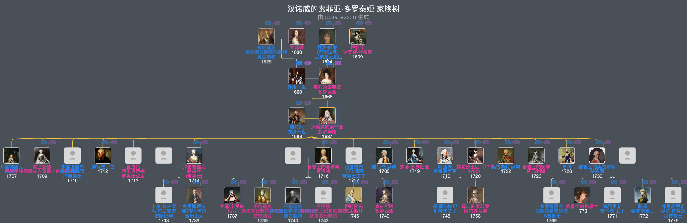 汉诺威的索菲亚·多罗泰娅家族树全览