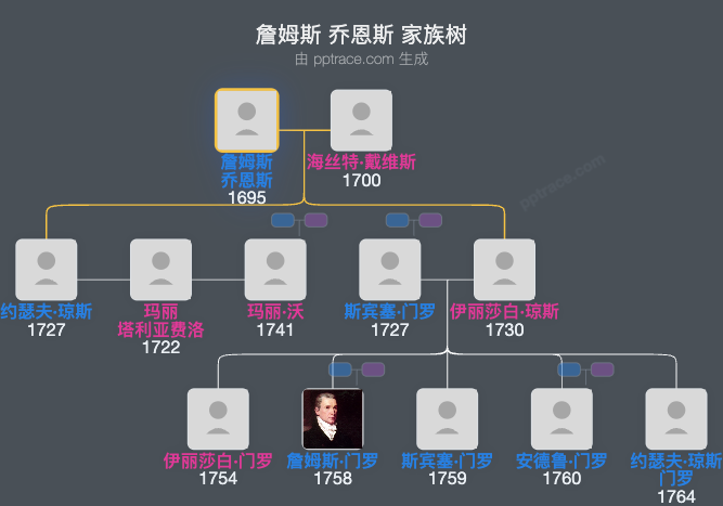 詹姆斯 乔恩斯家族树全览