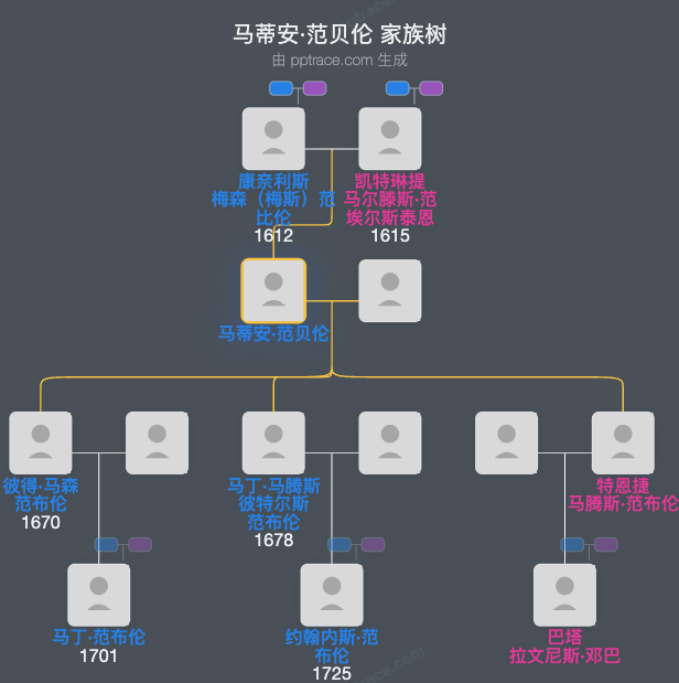 马蒂安·范贝伦家族树全览