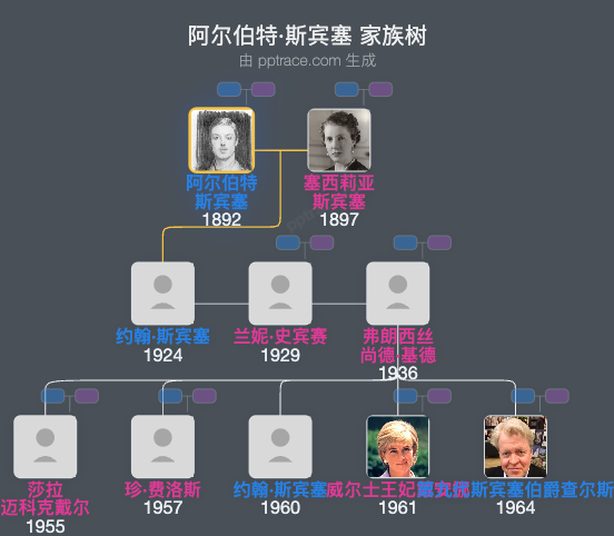 阿尔伯特·斯宾塞家族树全览