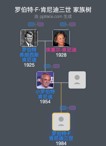 罗伯特·F·肯尼迪三世家族树全览