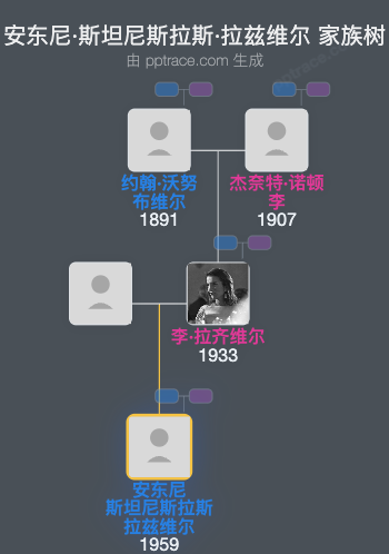 安东尼·斯坦尼斯拉斯·拉兹维尔家族树全览