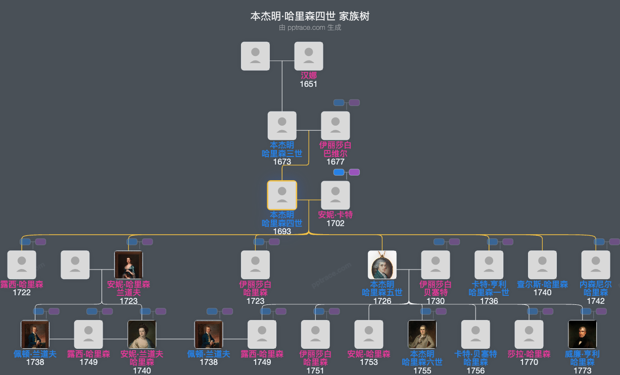 本杰明·哈里森四世家族树全览