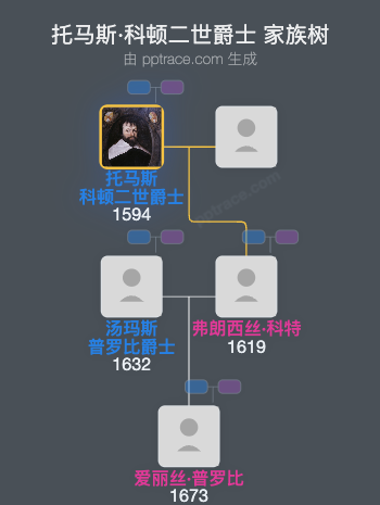 托马斯·科顿二世爵士家族树全览