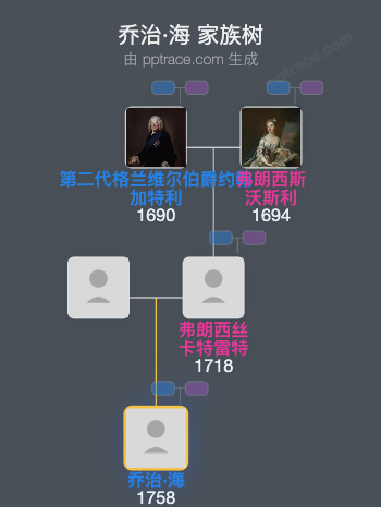 乔治·海，第五代特威达尔侯爵家族树全览