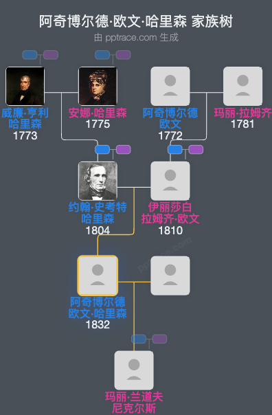 阿奇博尔德·欧文·哈里森家族树全览