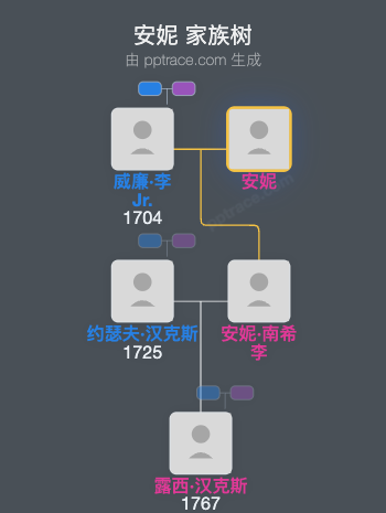 安妮家族树全览