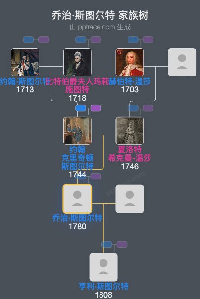 乔治·斯图尔特家族树全览