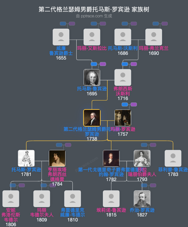 第二代格兰瑟姆男爵托马斯·罗宾逊家族树全览