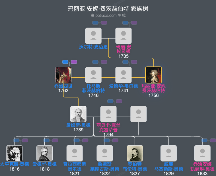 玛丽亚·安妮·费茨赫伯特家族树全览