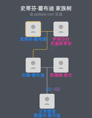 史蒂芬·霍布迪家族树全览