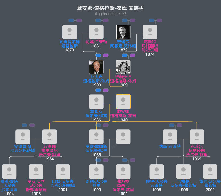 戴安娜·道格拉斯-霍姆家族树全览