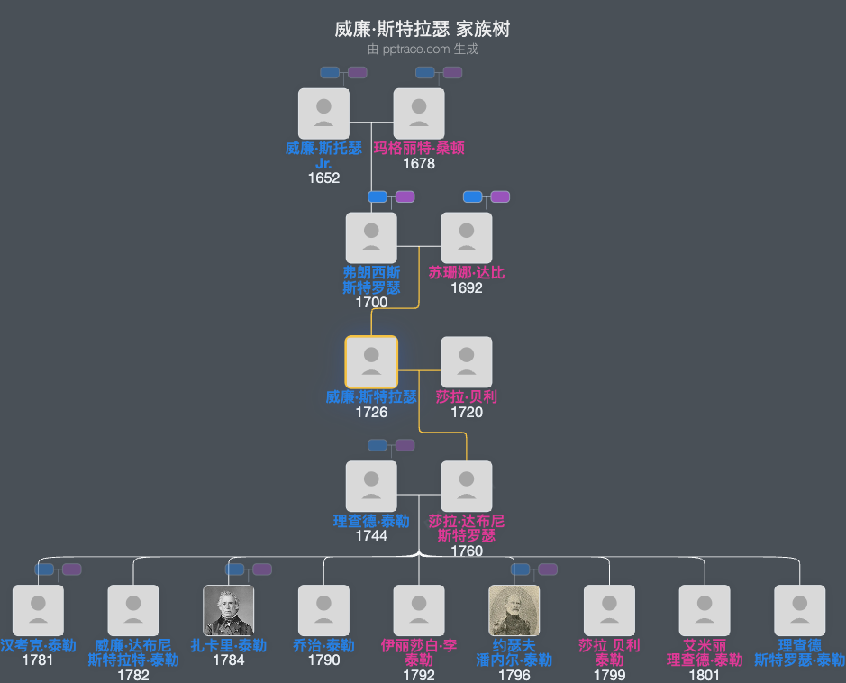 威廉·斯特拉瑟家族树全览