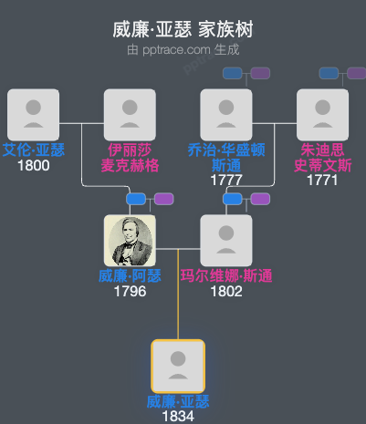 威廉·亚瑟家族树全览