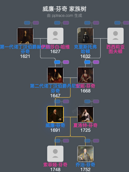 威廉·芬奇家族树全览
