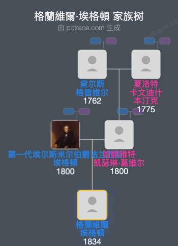 格蘭維爾·埃格頓家族树全览