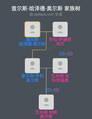 查尔斯·哈泽德·奥尔斯家族树全览