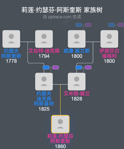 莉莲·约瑟芬·阿斯奎斯家族树全览