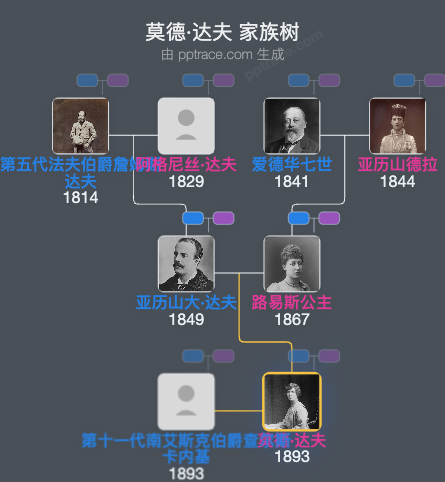 莫德·达夫家族树全览