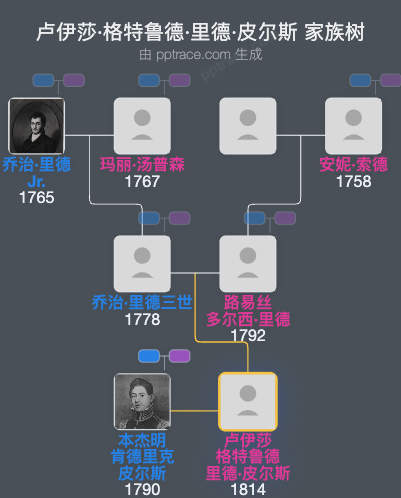 卢伊莎·格特鲁德·里德·皮尔斯家族树全览