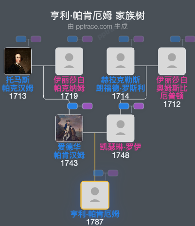 亨利·帕肯厄姆家族树全览