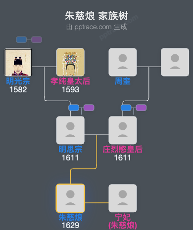 朱慈烺家族树全览